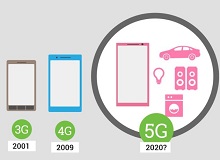 Чем отличаются сети 3G, 4G и 5G